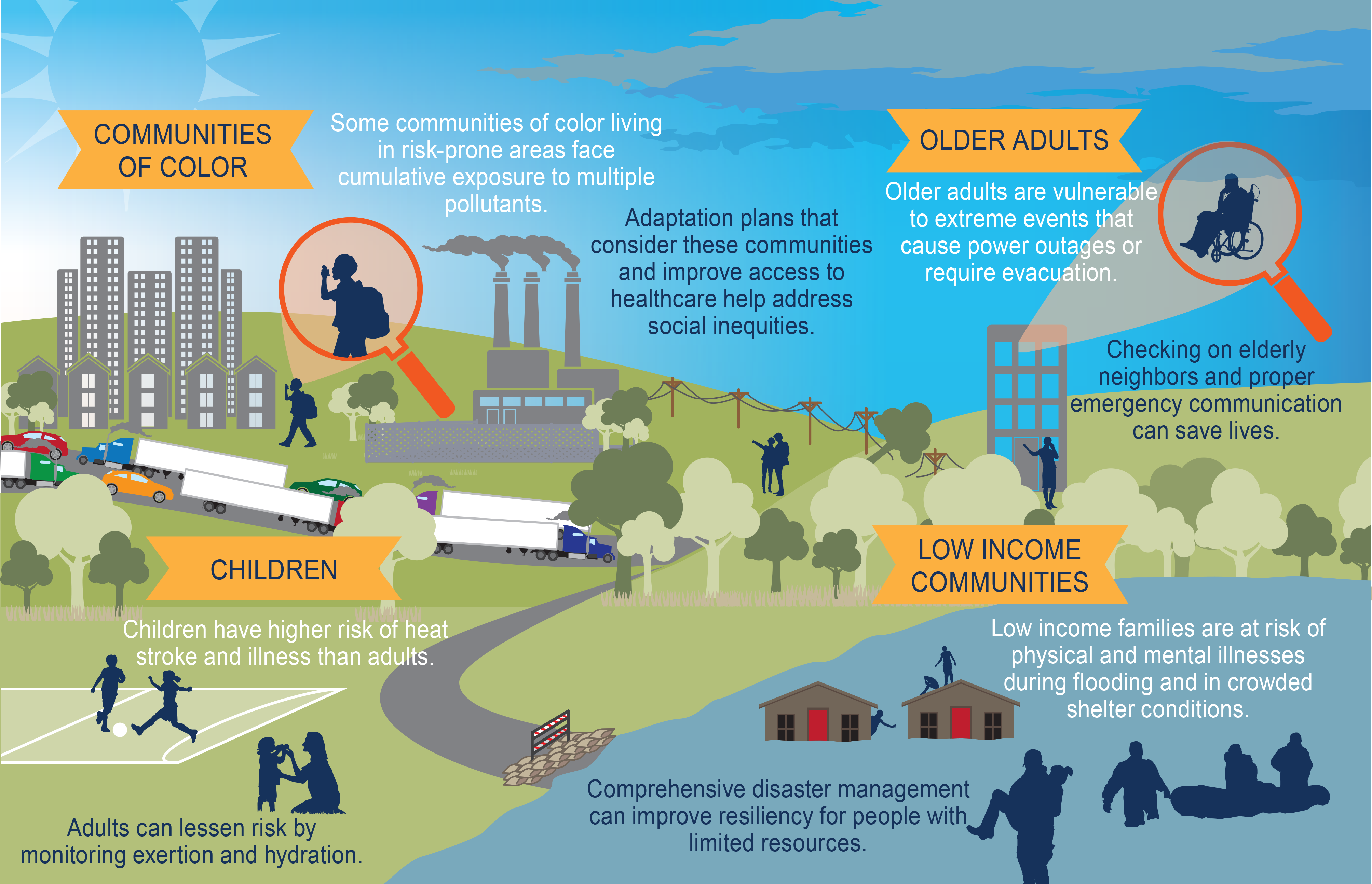 An infographic showing climate-related health risks to communities of color, older adults, children, and low income communities. For full details, visit https://nca2018.globalchange.gov/chapter/14/