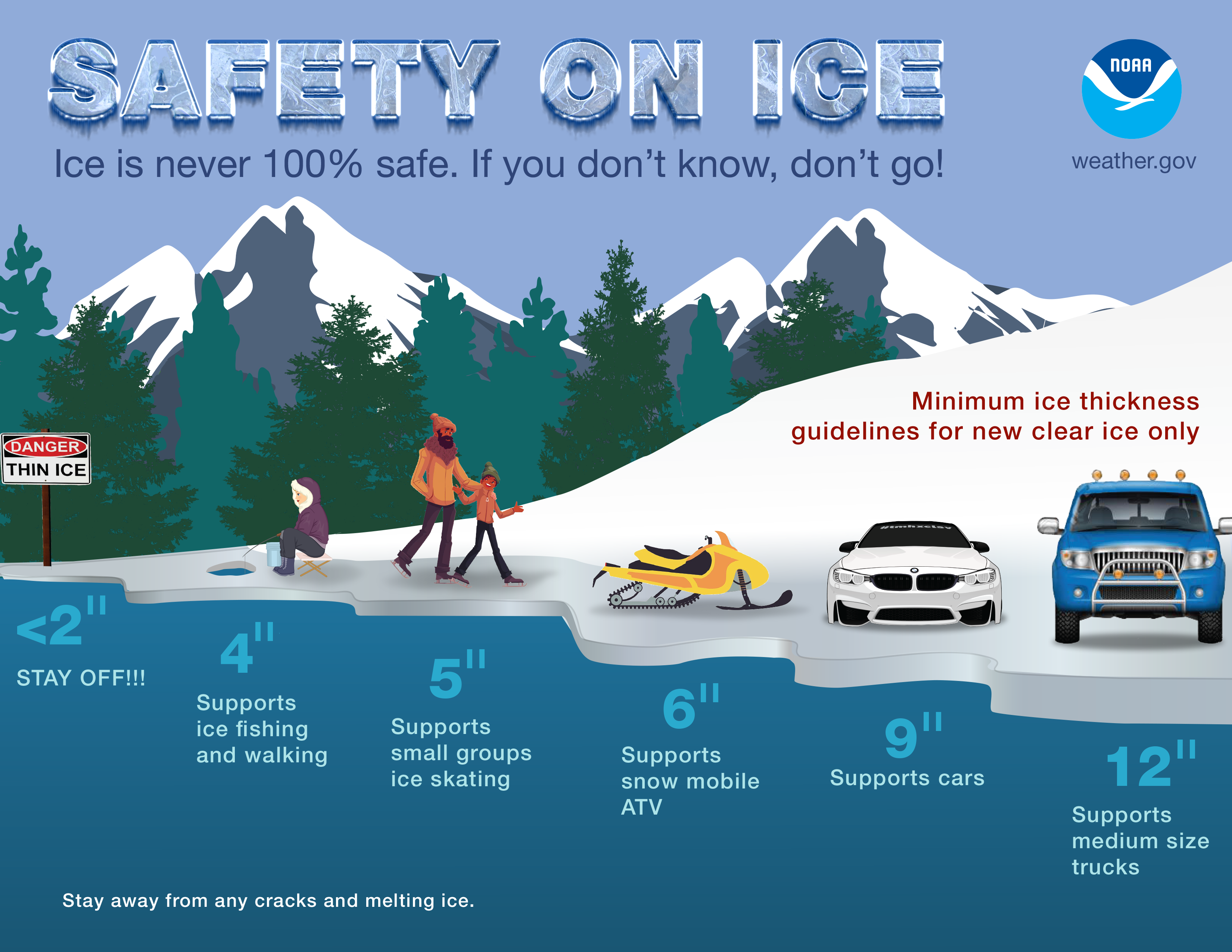 Safety On Ice: Ice is never 100% safe. If you don't know, don't go! Minimum ice thickness guidelines for new, clear ice only: Less than 2 inches: stay off! 4 inches: supports ice fishing and walking. 5 inches: supports small groups ice skating. 6 inches: supports snow mobile ATV. 9 inches: supports cars. 12 inches: supports medium size trucks. Stay away from any cracks and melting ice.