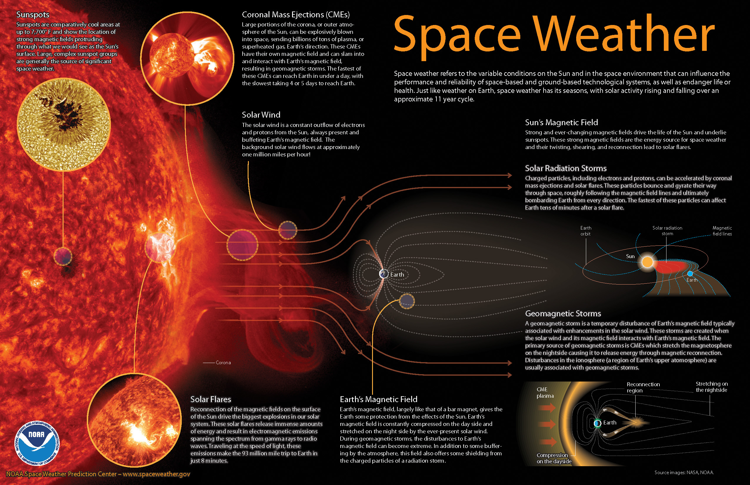 NOAA space weather infographic. For more space weather infographics and videos, please visit http://www.swpc.noaa.gov/content/education-and-outreach. 